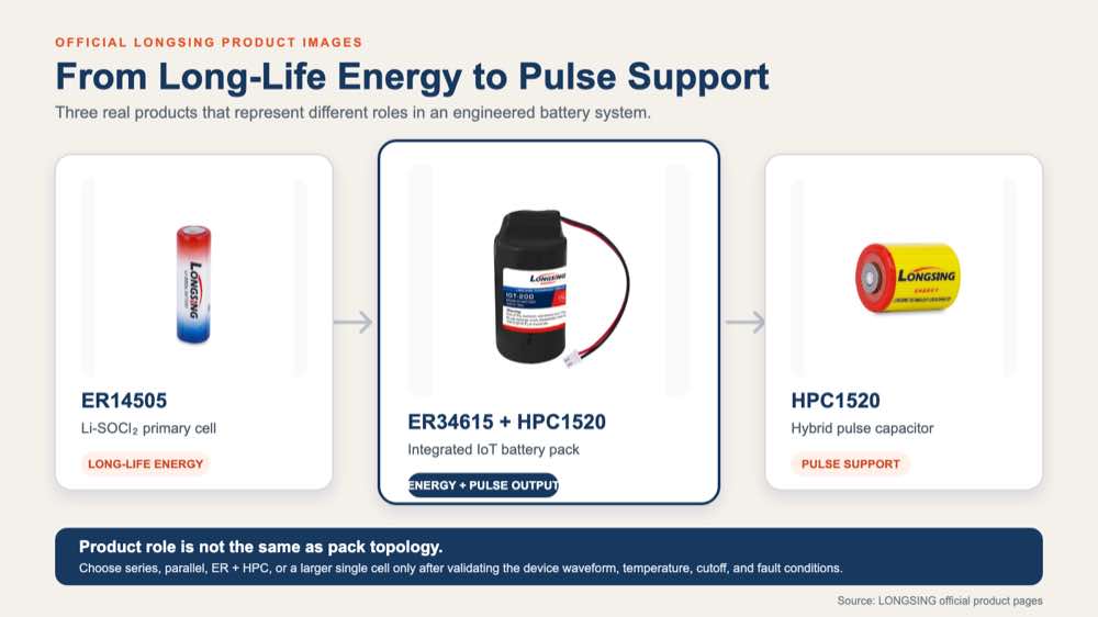 Official LONGSING ER14505 cell, ER34615 plus HPC1520 pack, and HPC1520 hybrid pulse capacitor