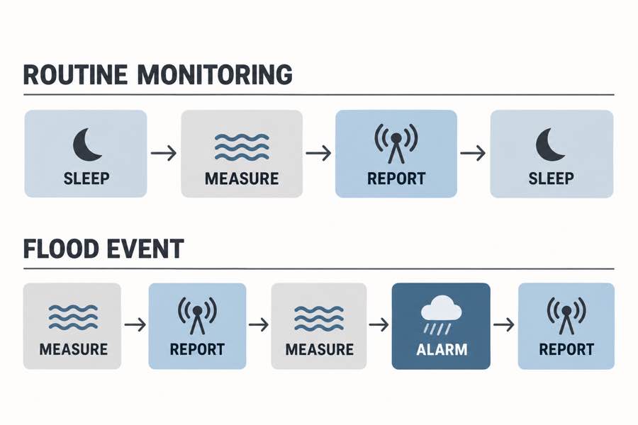 Routine monitoring and flood event duty cycle comparison