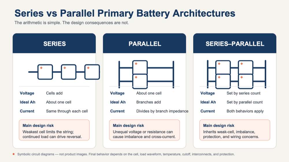 Diagram comparing primary batteries connected in series, parallel, and series-parallel