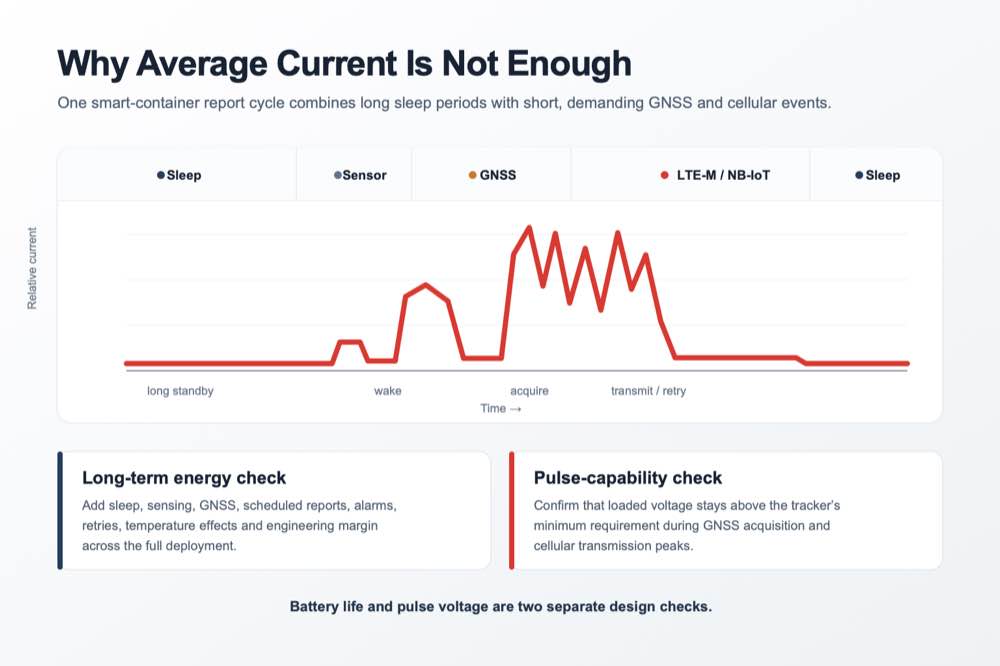 Smart container tracker duty cycle showing sleep, sensor, GNSS and cellular current peaks