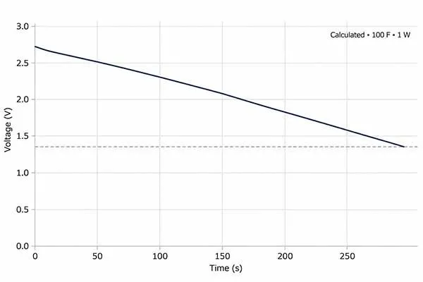 Calculated Supercapacitor Discharge Curve