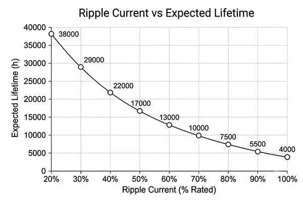 hybrid capacitor ripple current and expected lifetime relationship