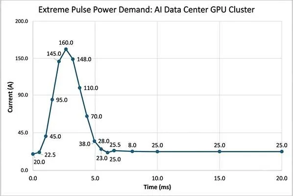 extreme pulse loads demand data performance in AI critical power systems GPU cluster