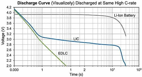 Discharge curve under same current rate from lithium ion capacitor manufacturer
