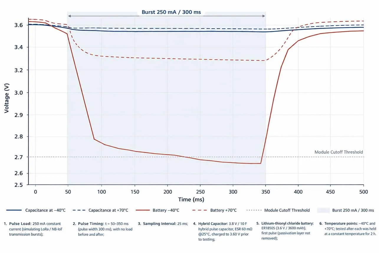 battery and supercapacitor safety on Voltage vs Time for supercapacitor pulse discharge at −40 °C and +70 °C vs LiSoCl₂ battery droop