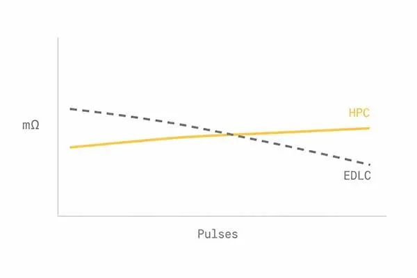 Cycle Life vs DOD Performance