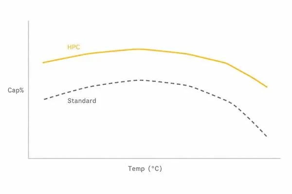 Temperature vs Capacity Retention
