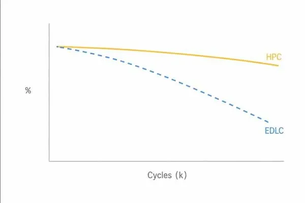 High Current Voltage Response