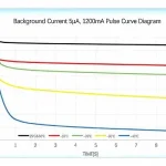 ER14505 discharge pulse curve diagram