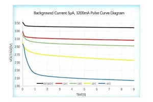 ER14505 discharge pulse curve diagram