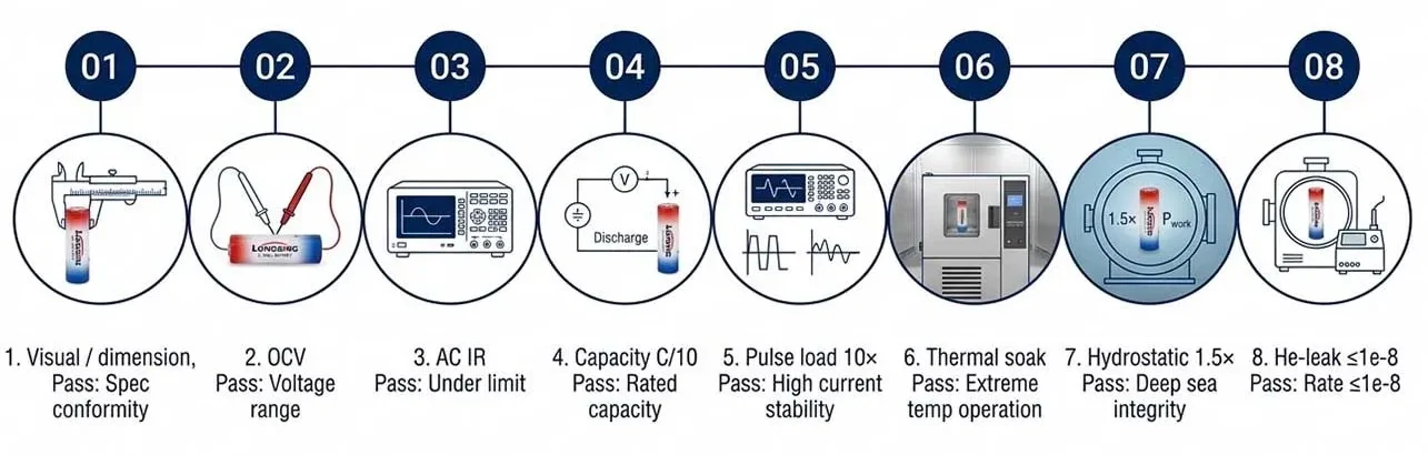 Which Deep-Sea Testing Steps Matter Most for battery for submersible vehicles