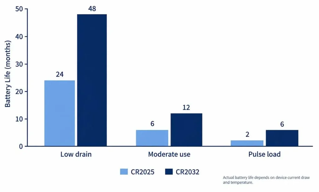 cr2032 and cr2025 battery life comparison