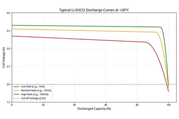 discharge curve of Li-SoCl2 battery