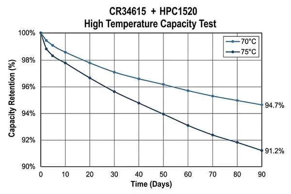 CR34615 + HPC1520 battery pack capacity under high temperature testing