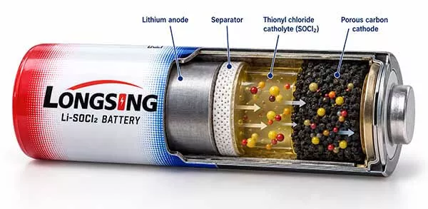 Lithium thionyl chloride batteries chemical reaction from inner structure