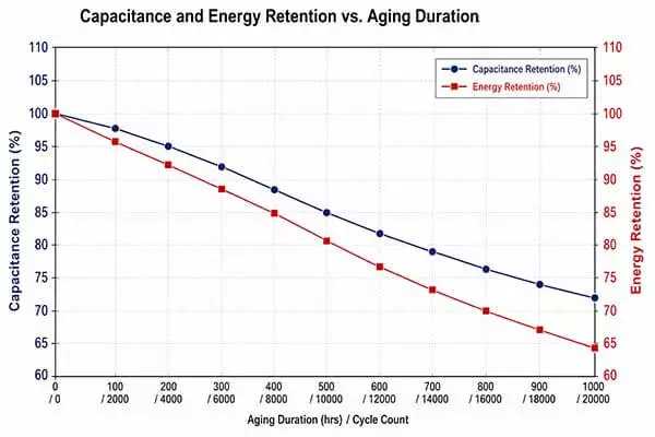 hybrid pulse capacitor aging testing line chart inforgraphic
