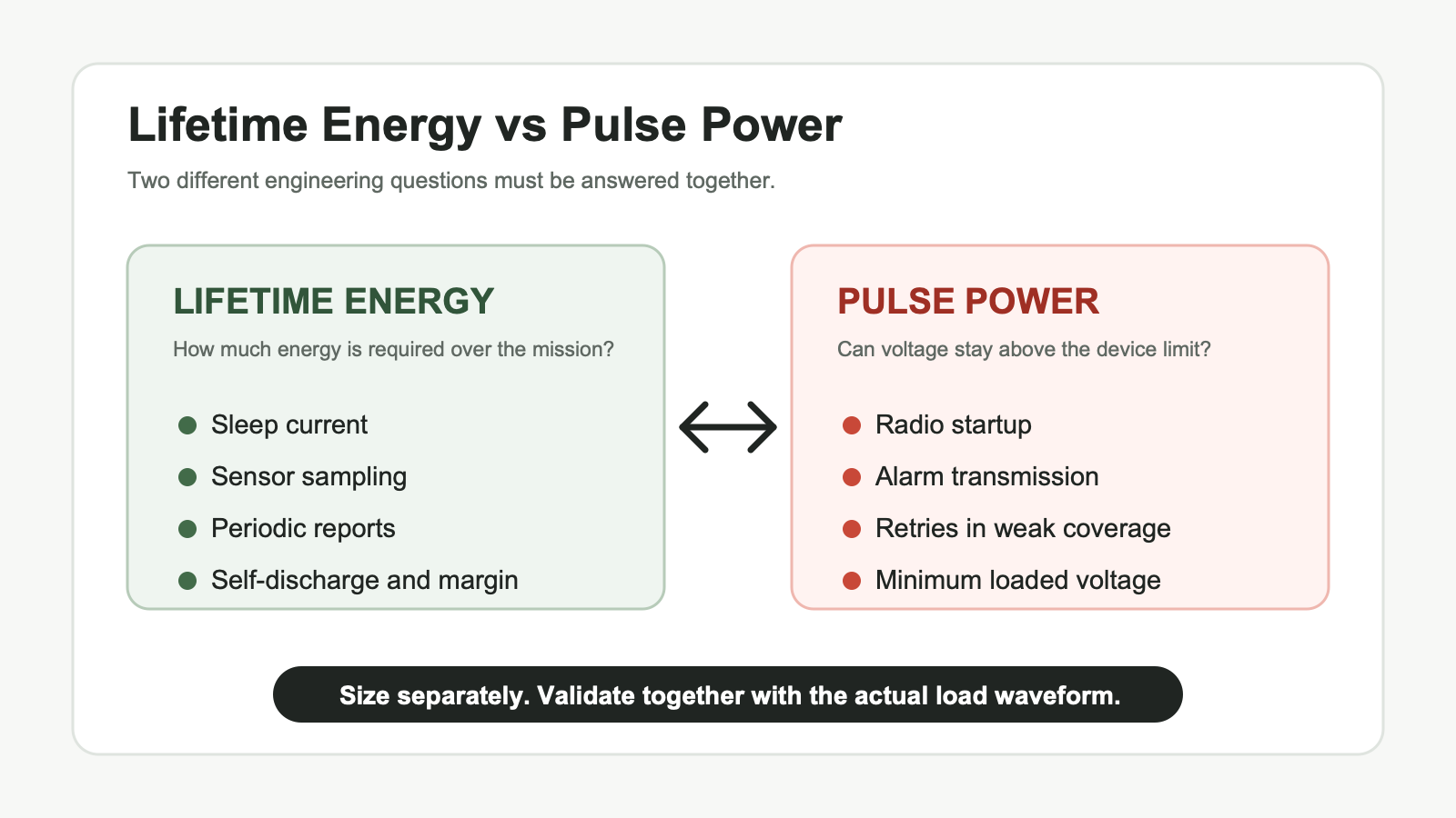 Lifetime energy versus pulse power requirements for a wildfire detection sensor battery