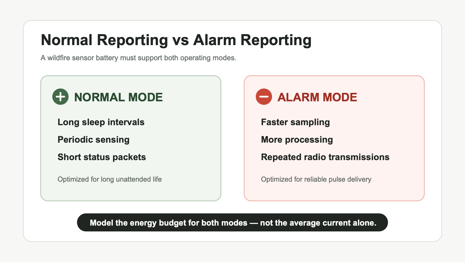 Normal reporting versus alarm reporting power profile for a wildfire sensor