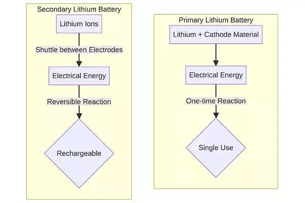 primary lithium vs secondary battery chemical difference